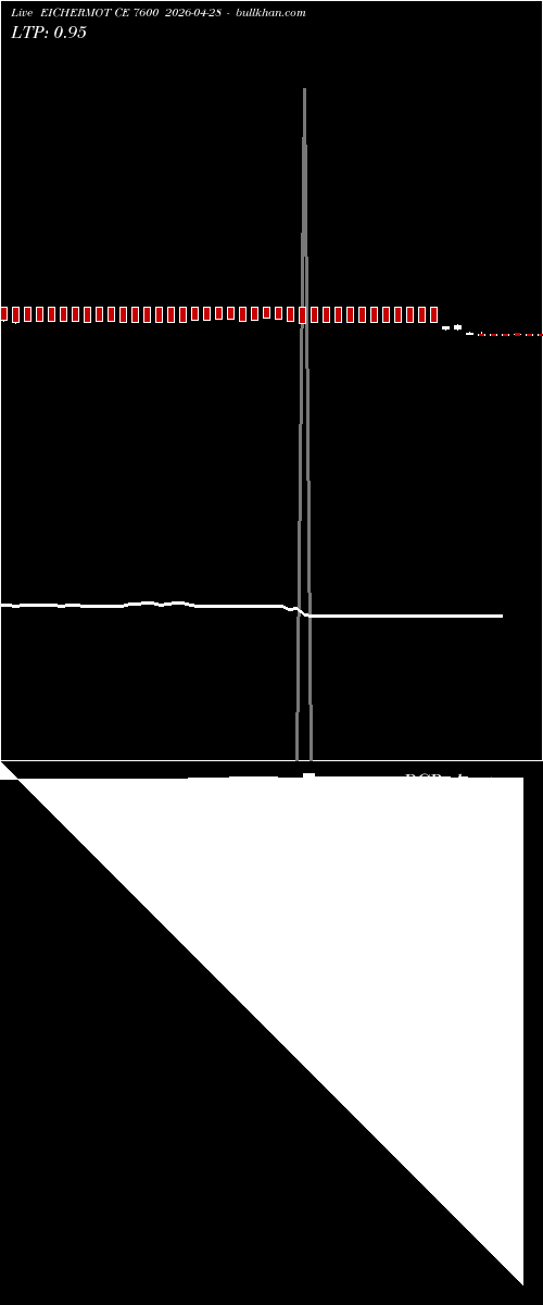  option chart EICHERMOT CE 7600 2026-04-28 