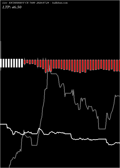  option chart EICHERMOT CE 7600 2026-07-28 