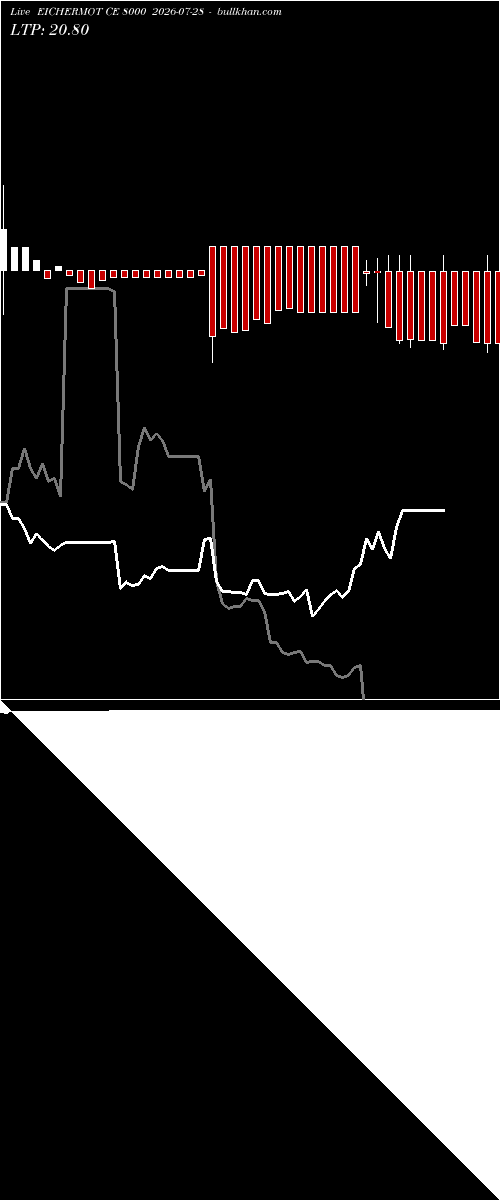  option chart EICHERMOT CE 8000 2026-07-28 
