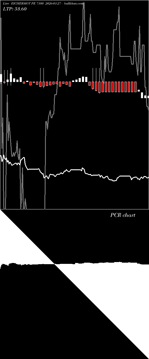  option chart EICHERMOT PE 7100 2026-01-27 