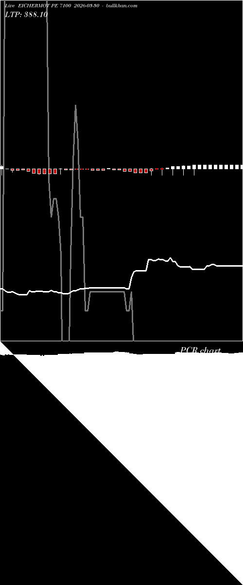  option chart EICHERMOT PE 7100 2026-03-30 