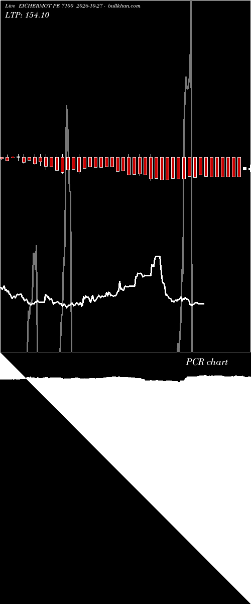  option chart EICHERMOT PE 7100 2026-10-27 