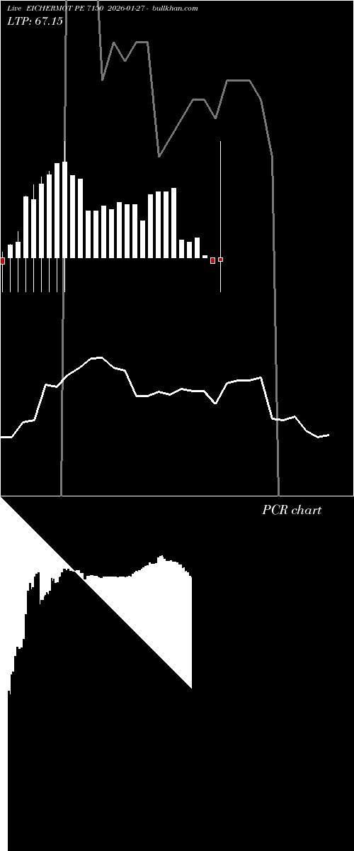  option chart EICHERMOT PE 7150 2026-01-27 