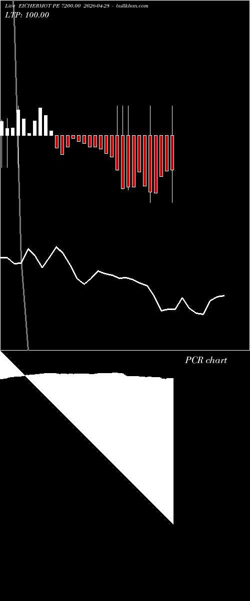  option chart EICHERMOT PE 7200.00 2026-04-28 