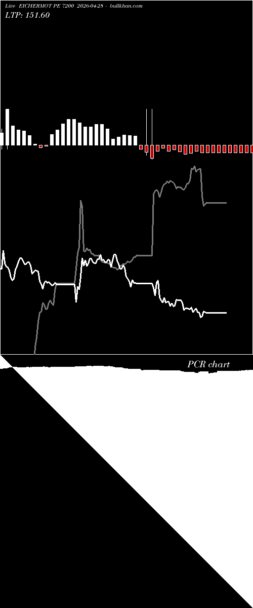  option chart EICHERMOT PE 7200 2026-04-28 