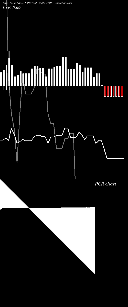  option chart EICHERMOT PE 7200 2026-07-28 