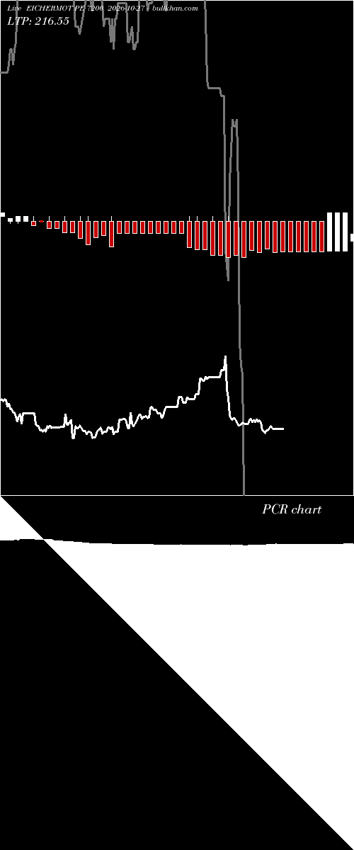  option chart EICHERMOT PE 7200 2026-10-27 