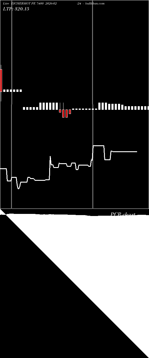  option chart EICHERMOT PE 7400 2026-02-24 