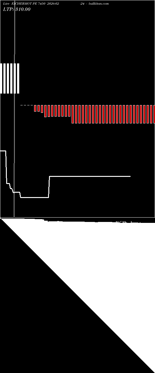  option chart EICHERMOT PE 7450 2026-02-24 