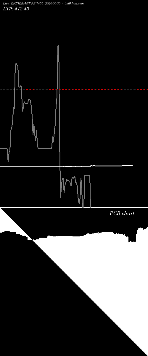  option chart EICHERMOT PE 7450 2026-06-30 