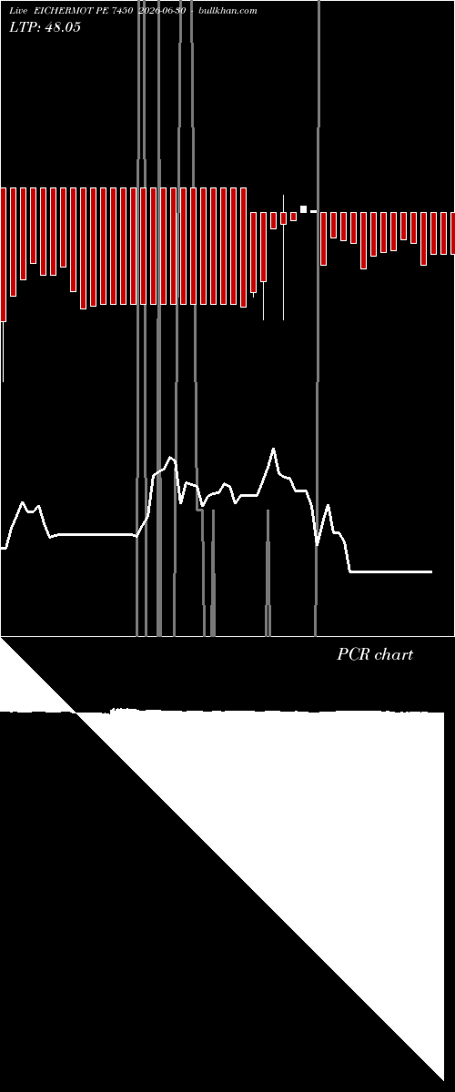  option chart EICHERMOT PE 7450 2026-06-30 