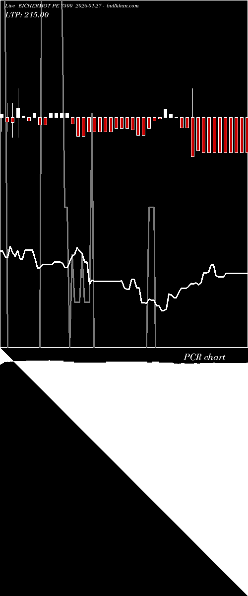  option chart EICHERMOT PE 7500 2026-01-27 