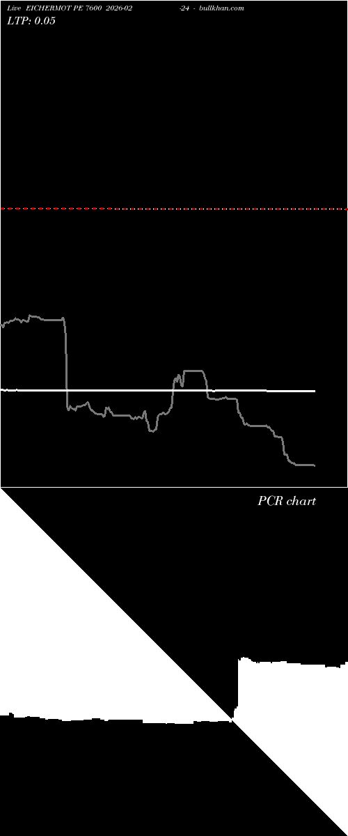  option chart EICHERMOT PE 7600 2026-02-24 