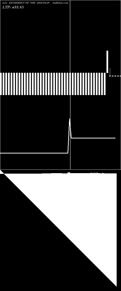  option chart EICHERMOT PE 7600 2026-04-28 
