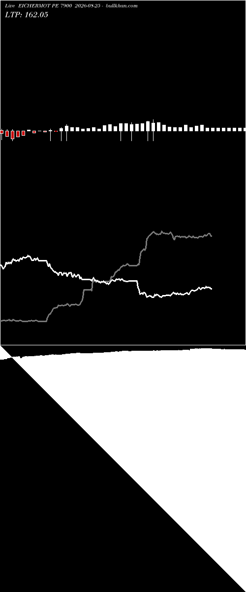  option chart EICHERMOT PE 7900 2026-08-25 