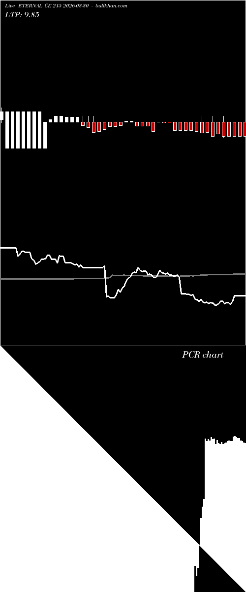  option chart ETERNAL CE 215 2026-03-30 