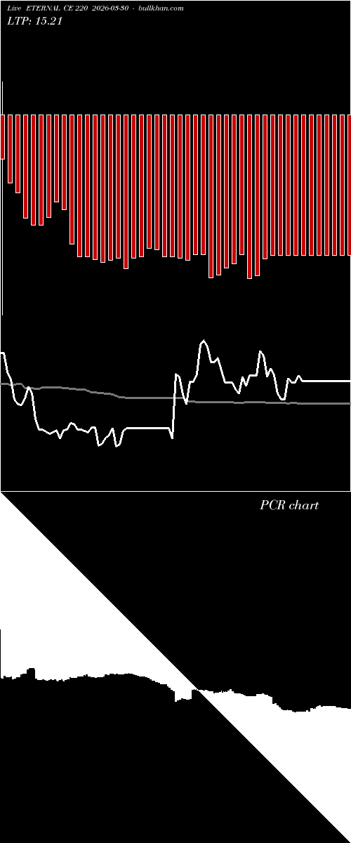  option chart ETERNAL CE 220 2026-03-30 