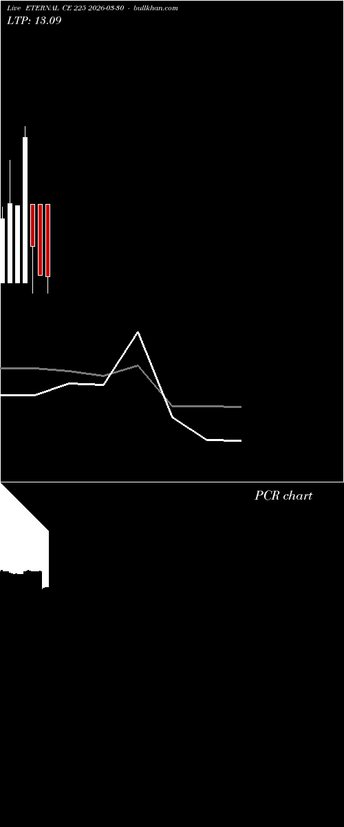  option chart ETERNAL CE 225 2026-03-30 
