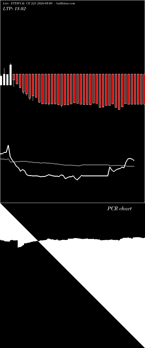  option chart ETERNAL CE 225 2026-03-30 