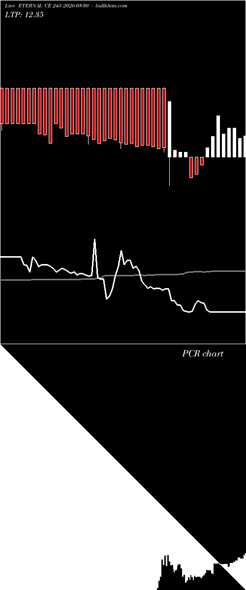  option chart ETERNAL CE 245 2026-03-30 