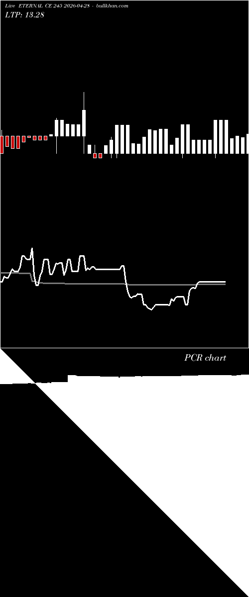  option chart ETERNAL CE 245 2026-04-28 
