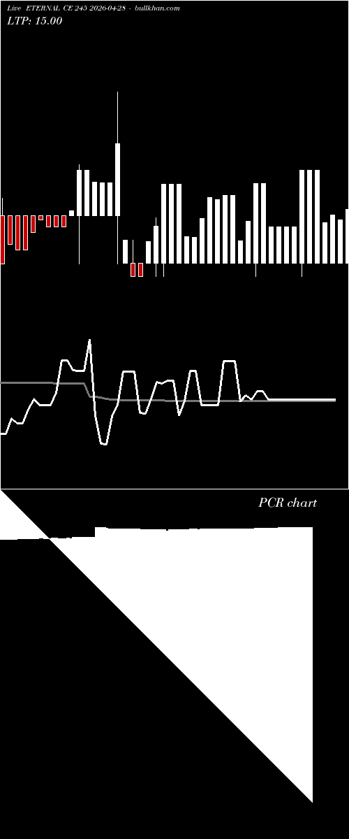  option chart ETERNAL CE 245 2026-04-28 