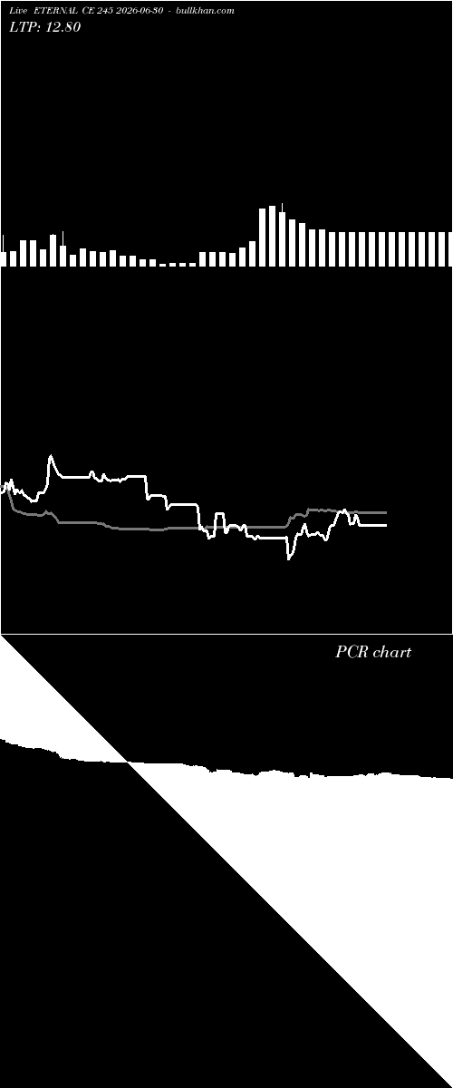  option chart ETERNAL CE 245 2026-06-30 