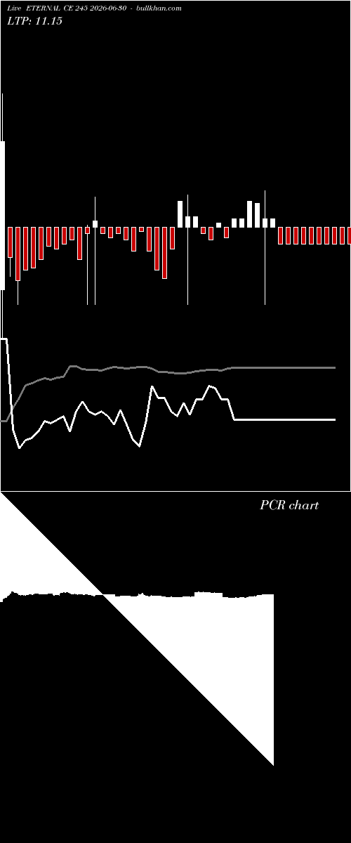  option chart ETERNAL CE 245 2026-06-30 