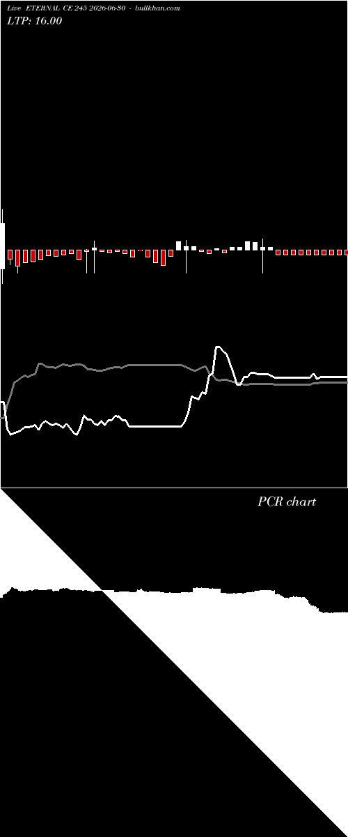  option chart ETERNAL CE 245 2026-06-30 