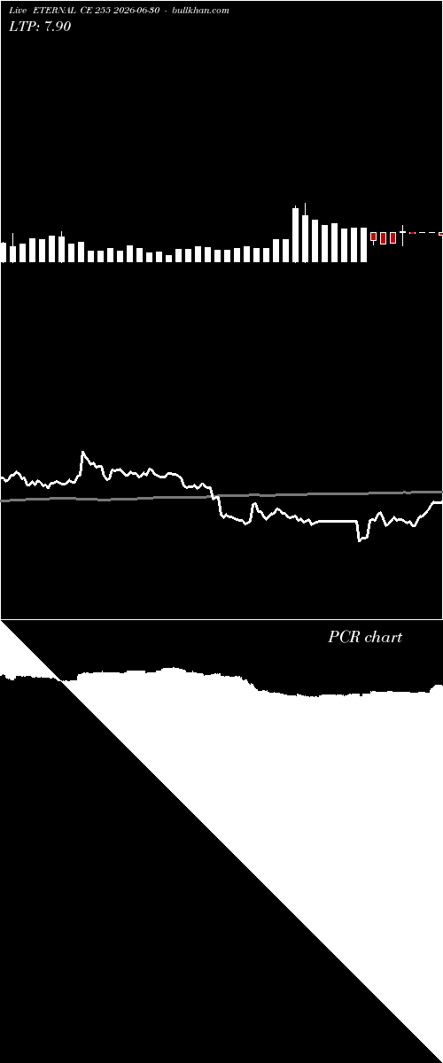  option chart ETERNAL CE 255 2026-06-30 