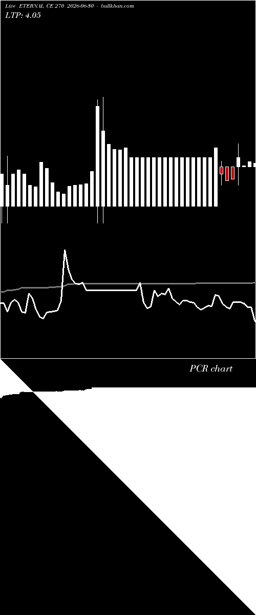  option chart ETERNAL CE 270 2026-06-30 