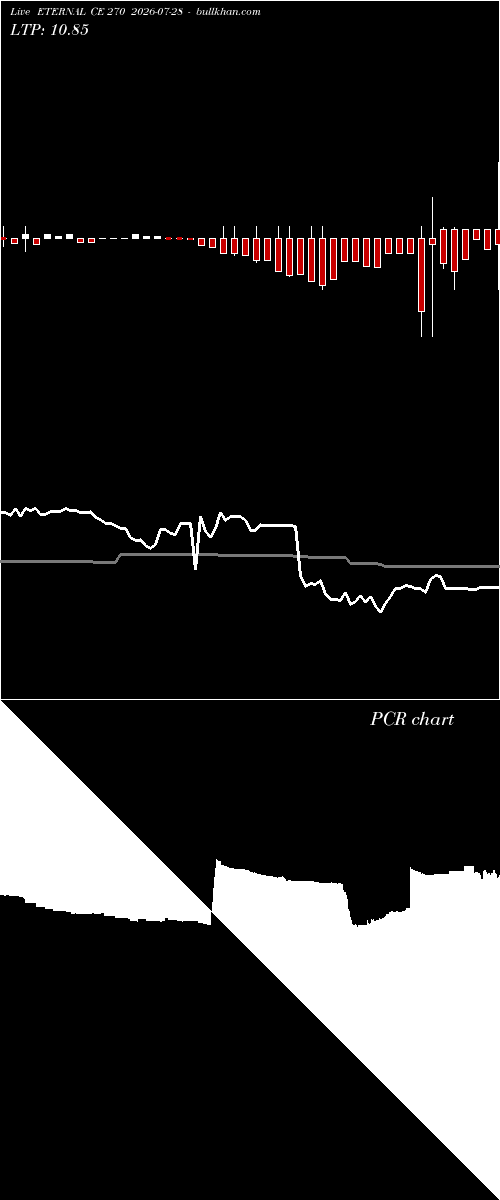  option chart ETERNAL CE 270 2026-07-28 