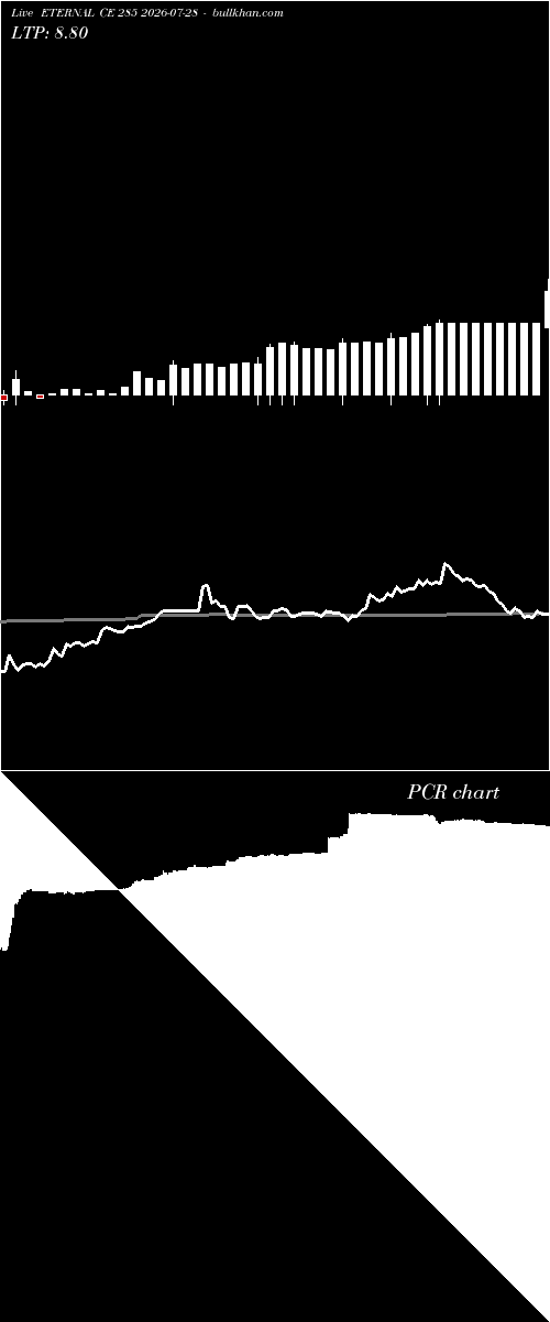 option chart ETERNAL CE 285 2026-07-28 