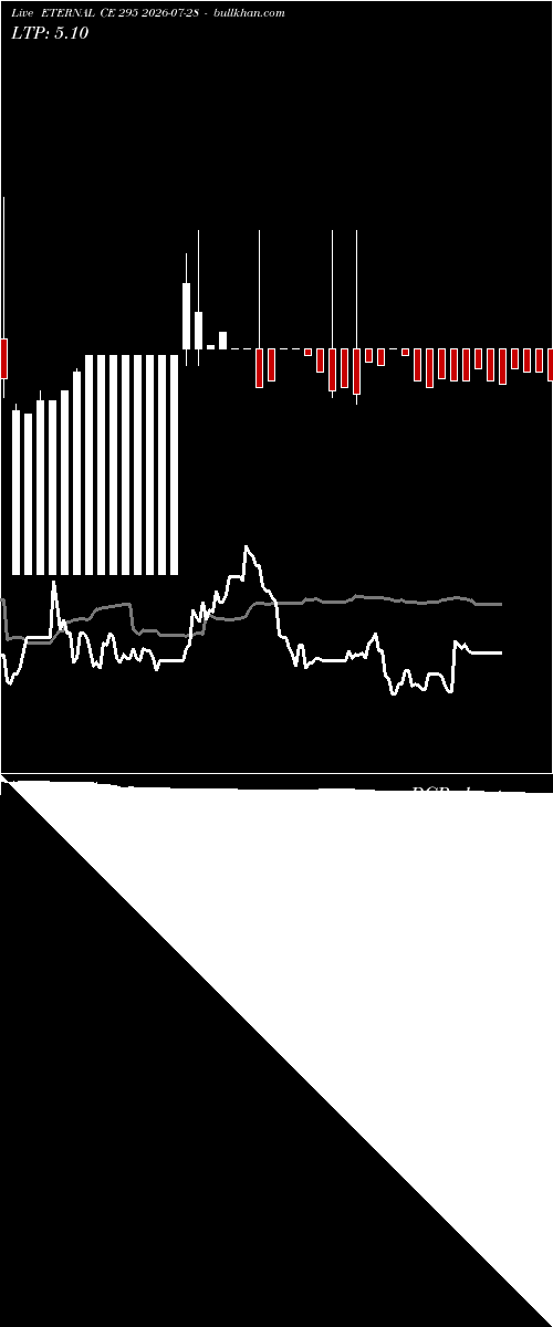  option chart ETERNAL CE 295 2026-07-28 