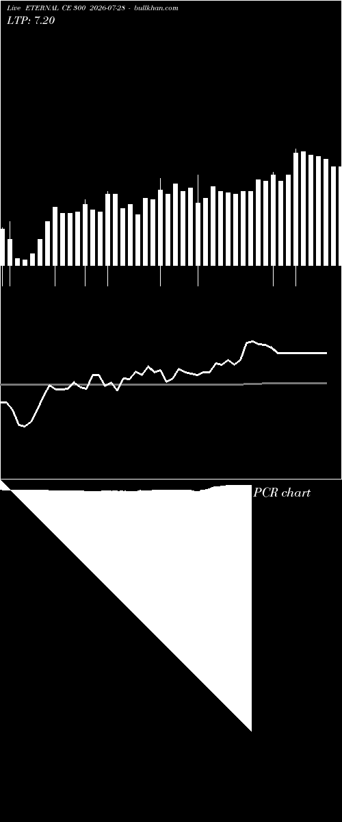  option chart ETERNAL CE 300 2026-07-28 