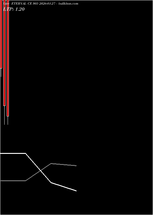  option chart ETERNAL CE 305 2026-01-27 