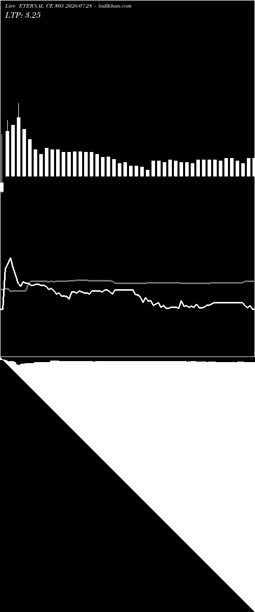  option chart ETERNAL CE 305 2026-07-28 
