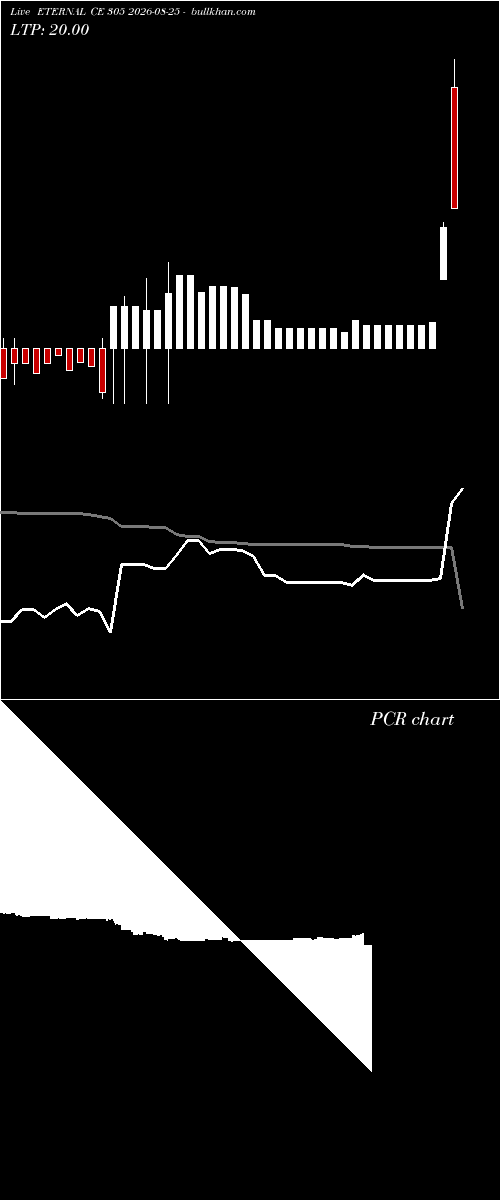  option chart ETERNAL CE 305 2026-08-25 