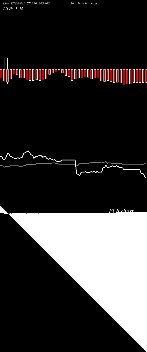  option chart ETERNAL CE 310 2026-02-24 