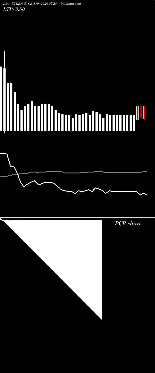  option chart ETERNAL CE 310 2026-07-28 