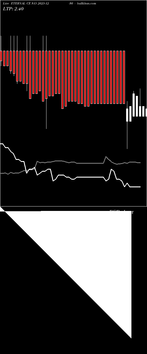  option chart ETERNAL CE 315 2025-12-30 