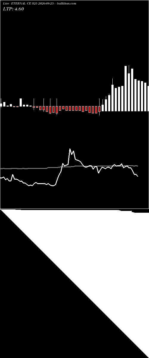  option chart ETERNAL CE 325 2026-08-25 
