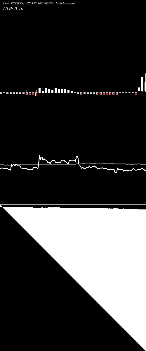  option chart ETERNAL CE 335 2026-08-25 