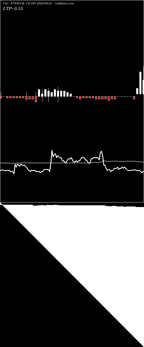  option chart ETERNAL CE 335 2026-08-25 