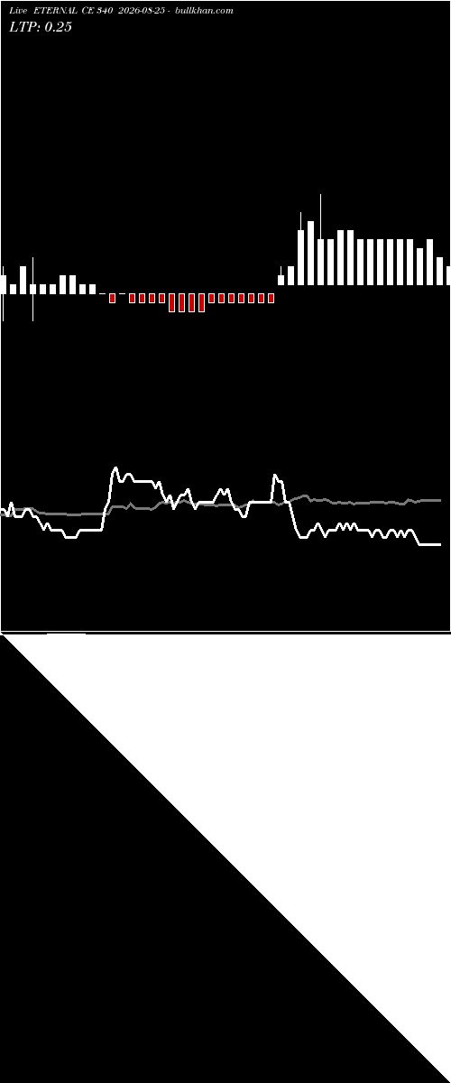  option chart ETERNAL CE 340 2026-08-25 