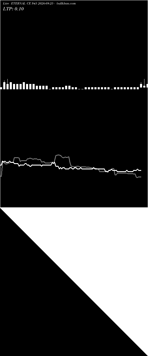  option chart ETERNAL CE 345 2026-08-25 