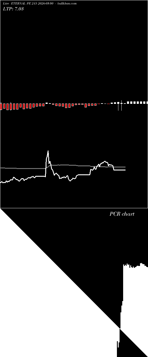  option chart ETERNAL PE 215 2026-03-30 