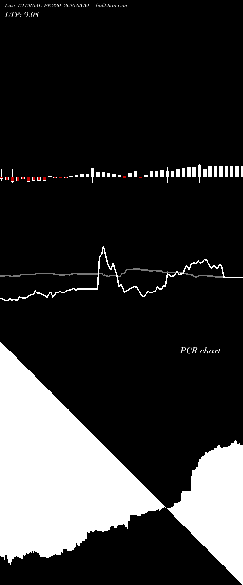  option chart ETERNAL PE 220 2026-03-30 