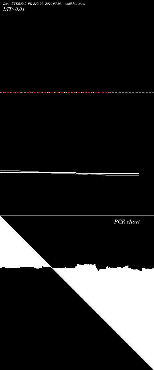  option chart ETERNAL PE 225.00 2026-03-30 