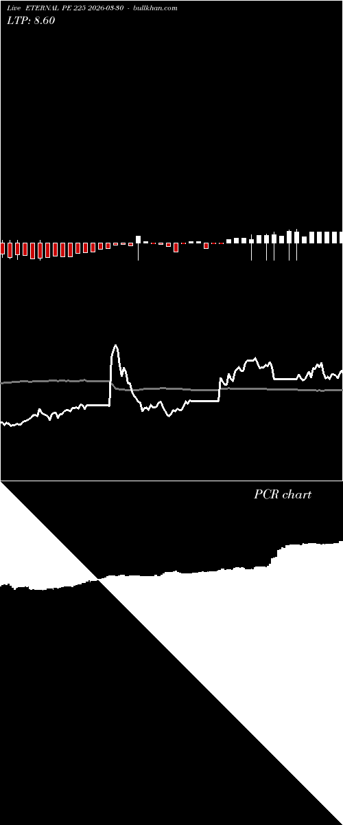  option chart ETERNAL PE 225 2026-03-30 